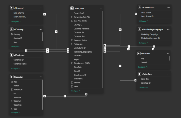 Marketing Sales Dashboard - Image 3