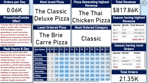 Pizza Sales Analysis Dashboard - Image 2
