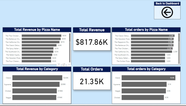 Pizza Sales Analysis Dashboard - Image 4