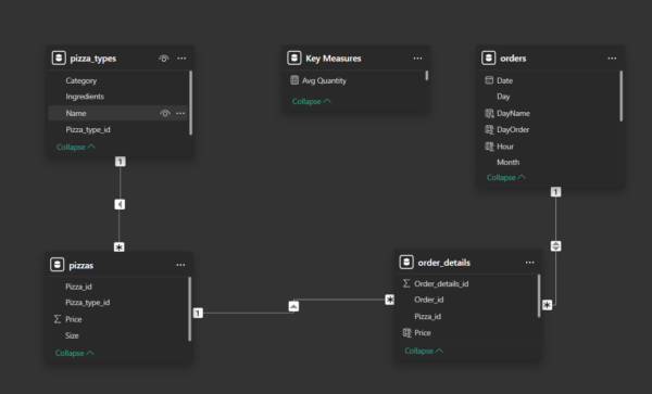 Pizza Sales Analysis Dashboard - Image 5