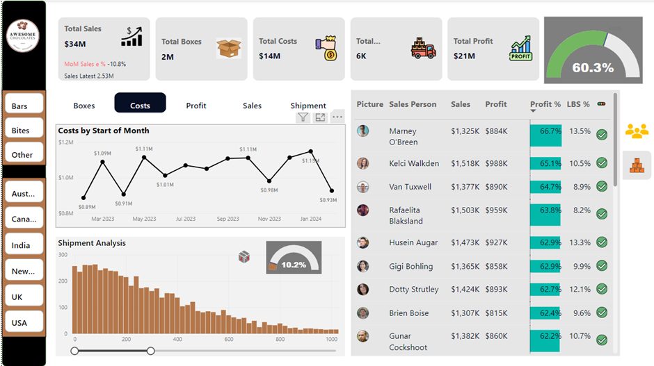 Chocolate Sales Dashboard